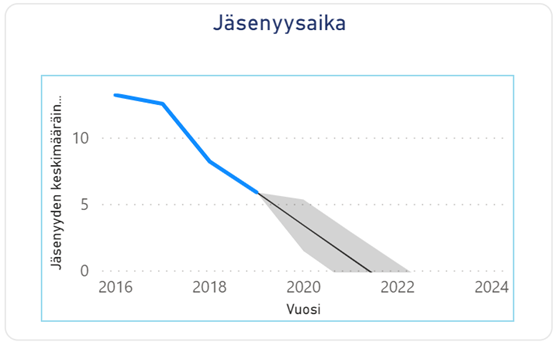 Jäsenyysaika.