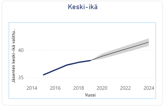 Keski-ikä.