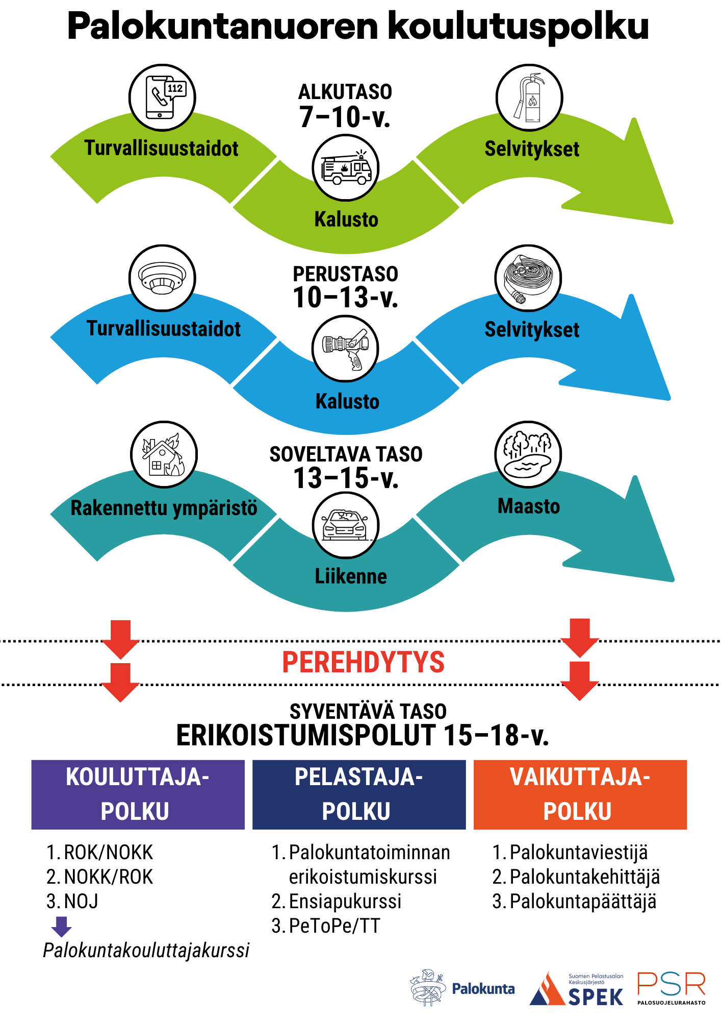 Palokuntanuoren koulutuspolku visuaalisesti ilmaistuna