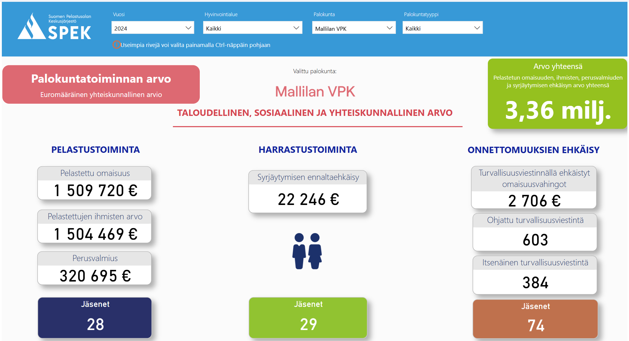 Ruutukaappaus HAKAn Tilastot-osion palokuntatoiminnan arvo -välilehdestä.